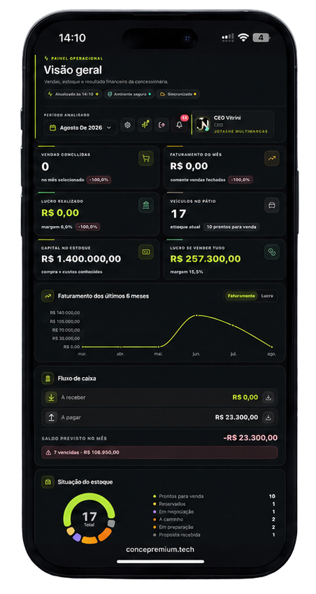 Dashboard da Concessionária Premium exibido no iPhone